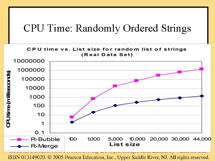 CPU Time: Randomly Ordered Strings 