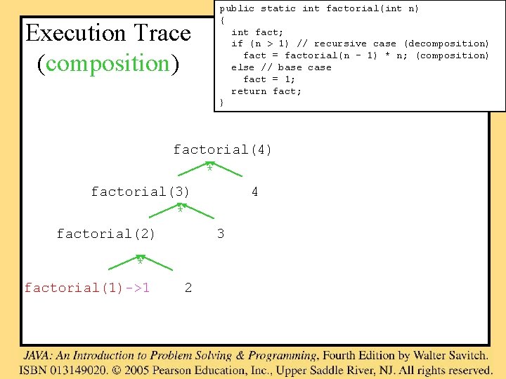 Execution Trace (composition) public static int factorial(int n) { int fact; if (n >