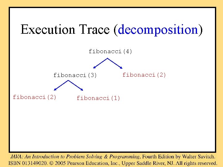 Execution Trace (decomposition) fibonacci(4) fibonacci(3) fibonacci(2) fibonacci(1) fibonacci(2) 