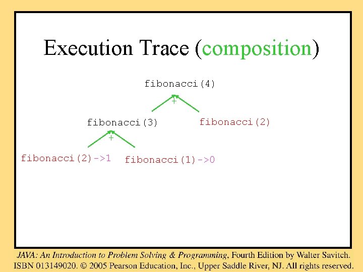 Execution Trace (composition) fibonacci(4) + fibonacci(3) fibonacci(2) + fibonacci(2)->1 fibonacci(1)->0 