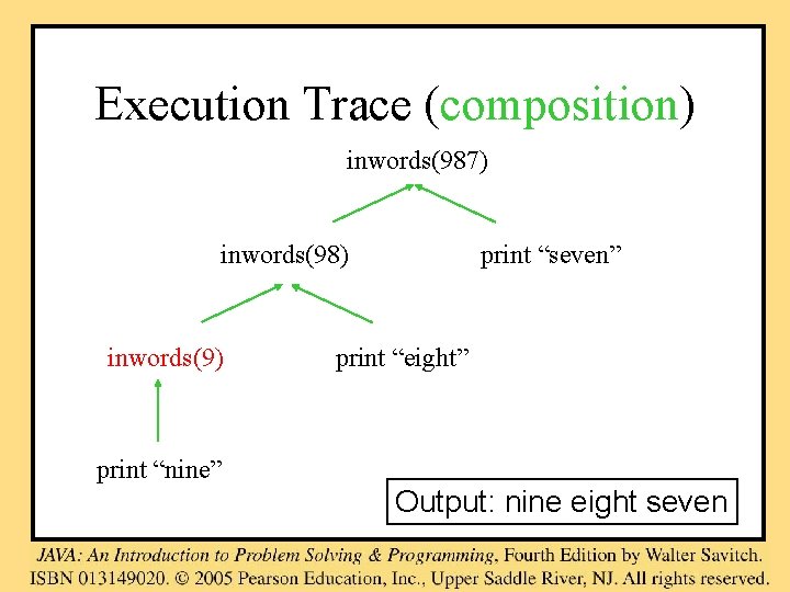 Execution Trace (composition) inwords(987) inwords(98) inwords(9) print “seven” print “eight” print “nine” Output: nine