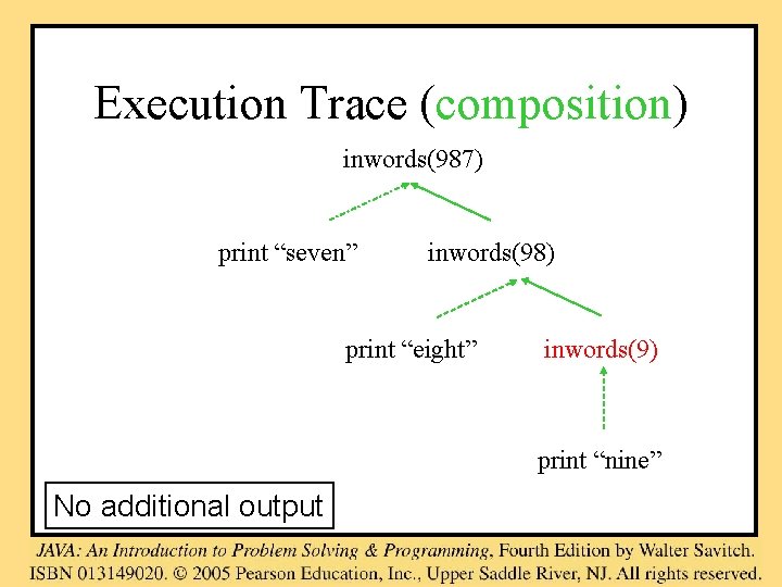 Execution Trace (composition) inwords(987) print “seven” inwords(98) print “eight” inwords(9) print “nine” No additional