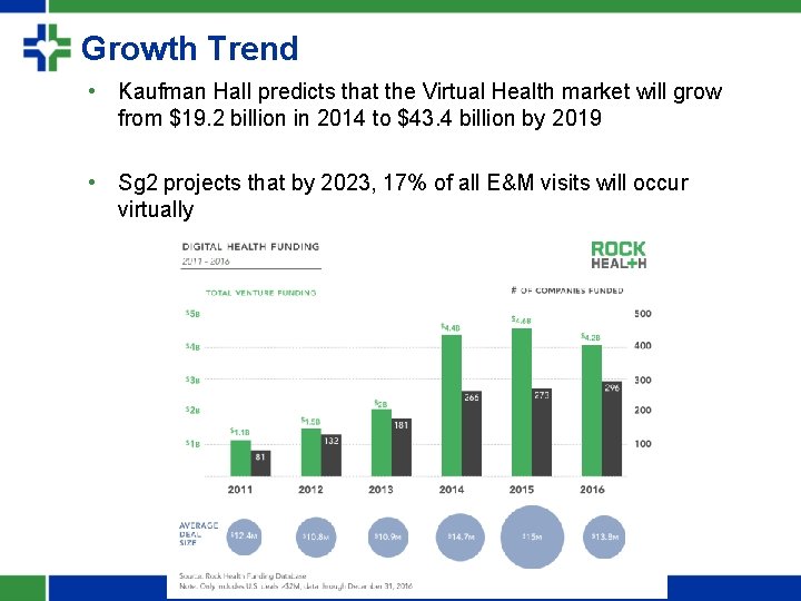 Growth Trend • Kaufman Hall predicts that the Virtual Health market will grow from