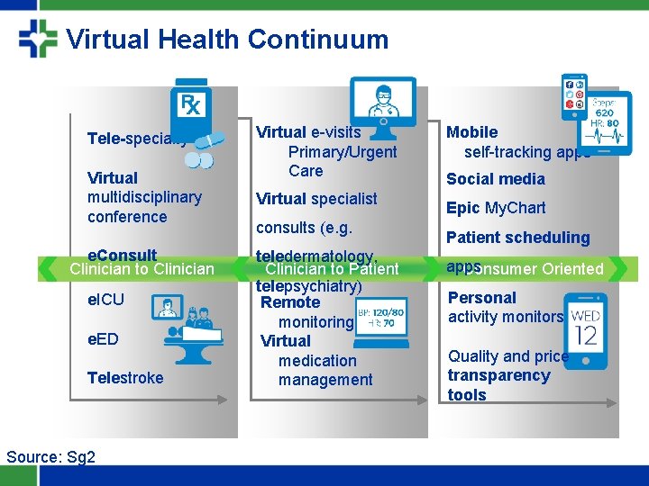 Virtual Health Continuum Tele-specialty Virtual multidisciplinary conference e. Consult Clinician to Clinician e. ICU