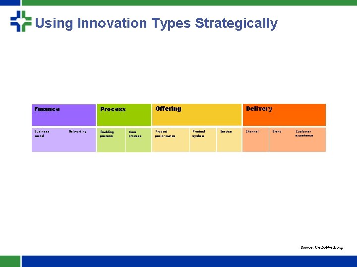 Using Innovation Types Strategically Business model Offering Process. Finance Networking Enabling process Core process