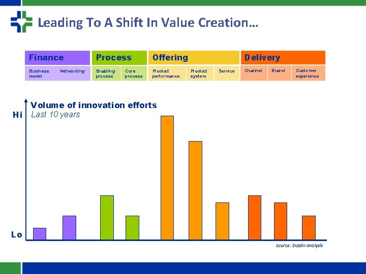 Leading To A Shift In Value Creation… Hi Finance Process. Offering Business model Enabling
