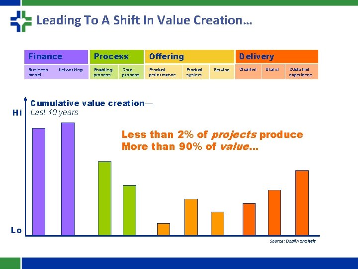 Leading To A Shift In Value Creation… Hi Finance Process. Offering Business model Enabling