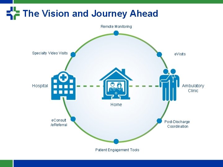The Vision and Journey Ahead Remote Monitoring Specialty Video Visits e. Visits Ambulatory Clinic