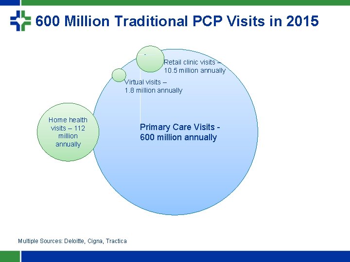 600 Million Traditional PCP Visits in 2015 Retail clinic visits – 10. 5 million