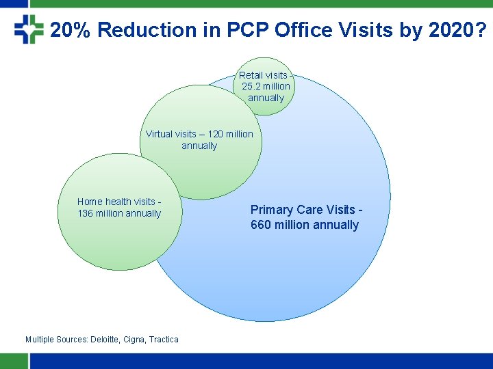 20% Reduction in PCP Office Visits by 2020? Retail visits 25. 2 million annually