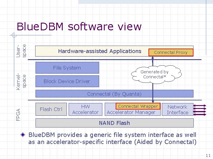 Userspace Blue. DBM software view Hardware-assisted Applications Kernelspace File System Connectal Proxy Generated by