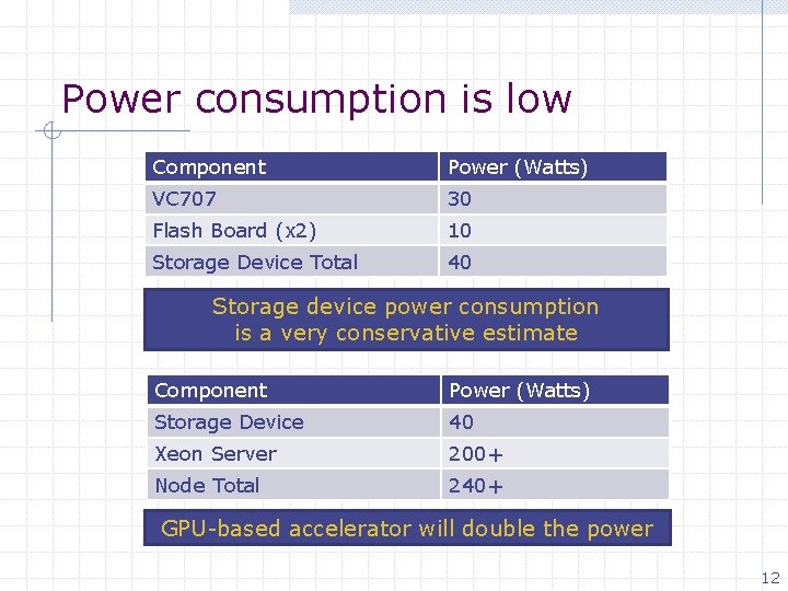 Power consumption is low Component Power (Watts) VC 707 30 Flash Board (x 2)