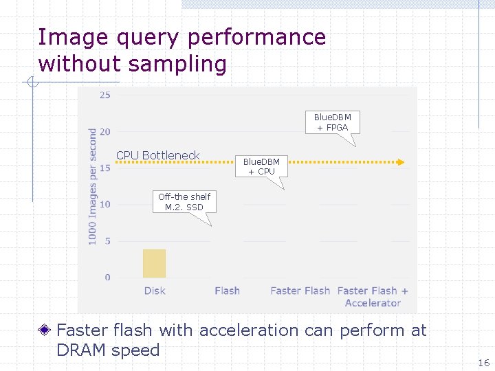 Image query performance without sampling Blue. DBM + FPGA CPU Bottleneck Blue. DBM +