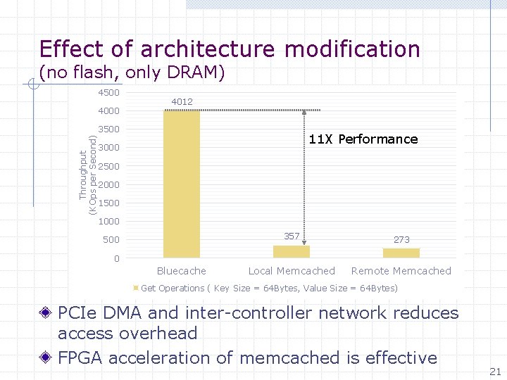 Effect of architecture modification (no flash, only DRAM) 4500 4012 Throughput (KOps per Second)
