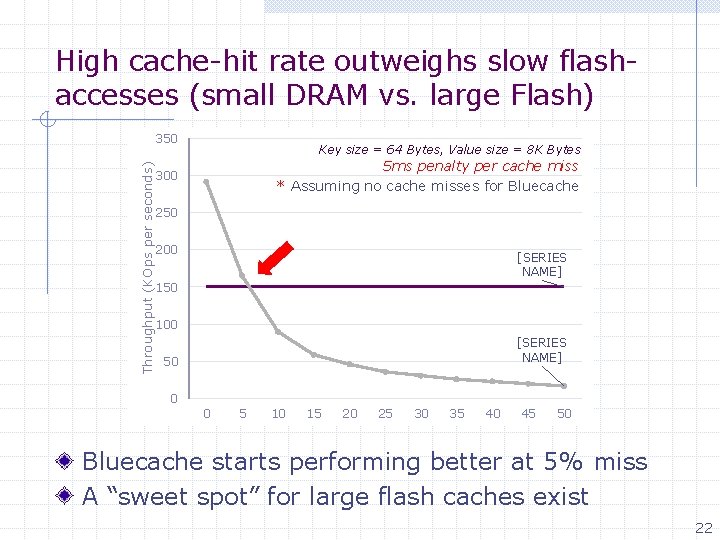 High cache-hit rate outweighs slow flashaccesses (small DRAM vs. large Flash) Throughput (KOps per