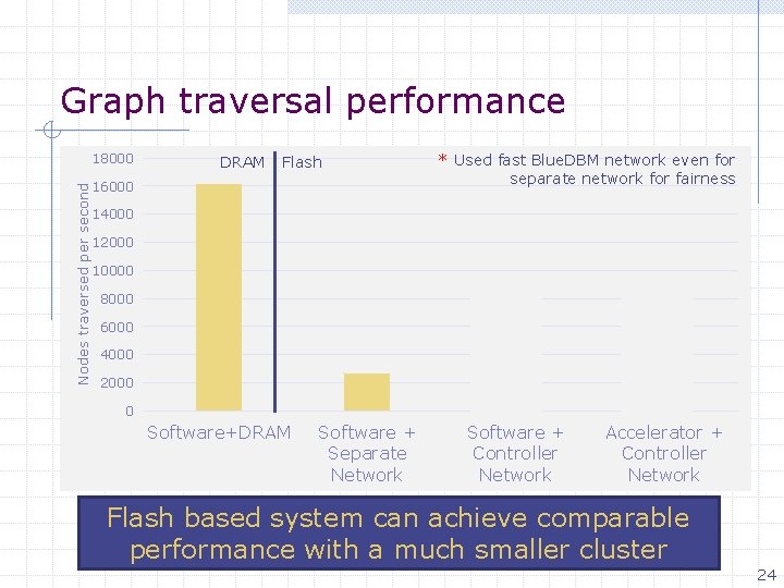 Graph traversal performance Nodes traversed per second 18000 DRAM Flash 16000 * Used fast