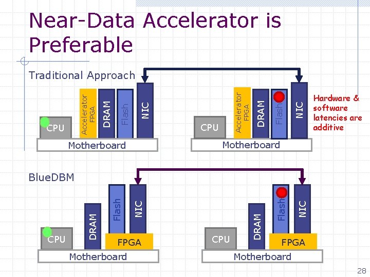 Near-Data Accelerator is Preferable NIC Flash FPGA CPU DRAM Accelerator NIC Flash CPU DRAM