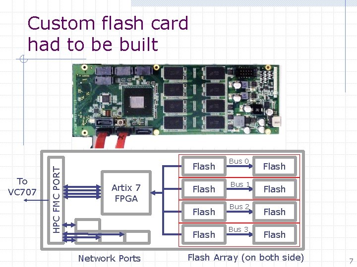 To VC 707 HPC FMC PORT Custom flash card had to be built Flash