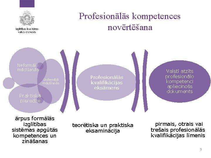 Profesionālās kompetences novērtēšana Neformālā mācīšanās Ikdienējā mācīšanās Profesionālās kvalifikācijas eksāmens Praktiskā pieredze ārpus formālās