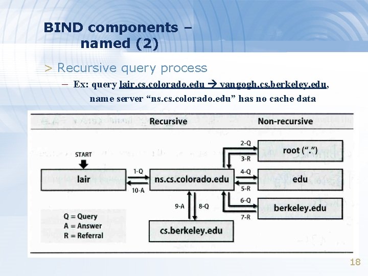 BIND components – named (2) > Recursive query process – Ex: query lair. cs.