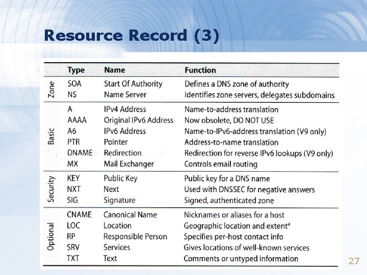 Resource Record (3) 27 