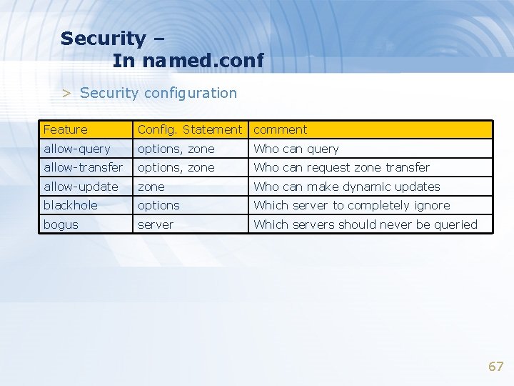 Security – In named. conf > Security configuration Feature Config. Statement comment allow-query options,
