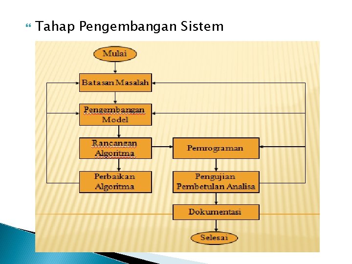  Tahap Pengembangan Sistem 