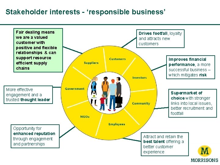 Stakeholder interests - ‘responsible business’ Fair dealing means we are a valued customer with