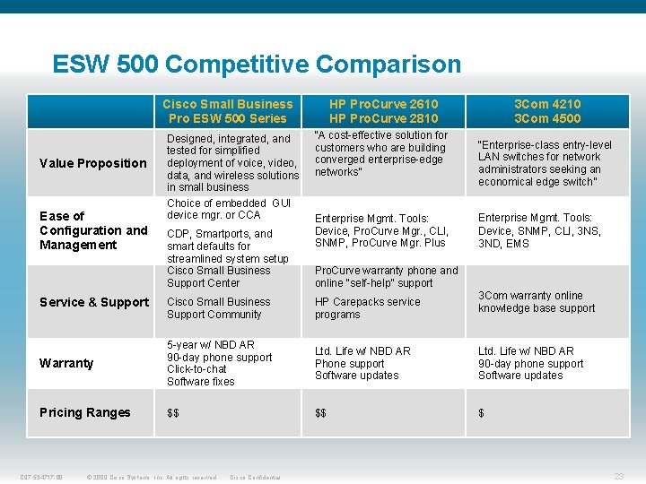 ESW 500 Competitive Comparison Cisco Small Business Pro ESW 500 Series Value Proposition Ease