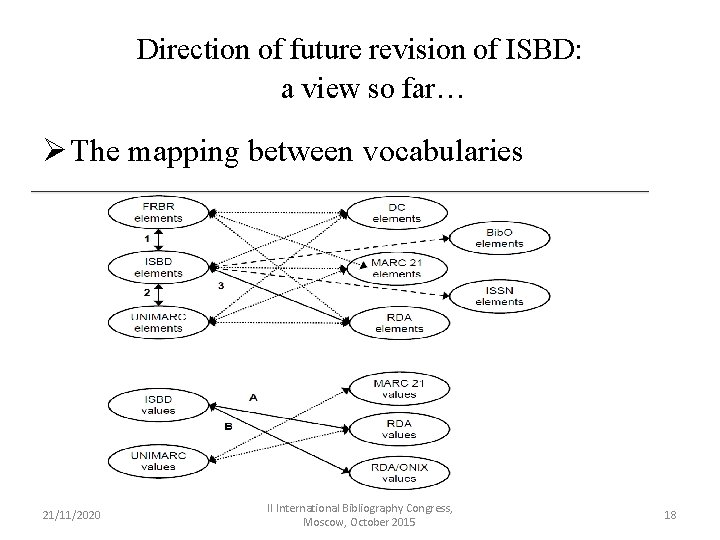 Direction of future revision of ISBD: a view so far… Ø The mapping between