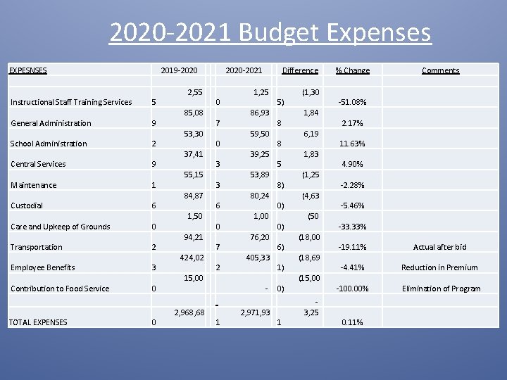 2020 -2021 Budget Expenses EXPESNSES Instructional Staff Training Services General Administration School Administration Central
