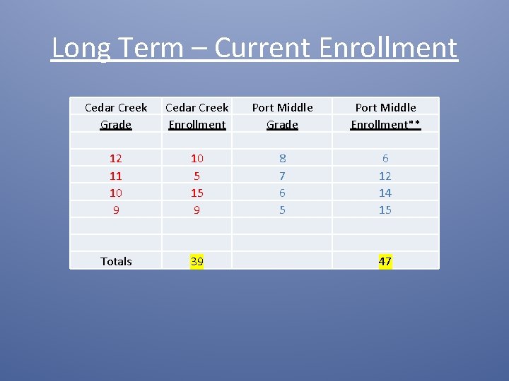 Long Term – Current Enrollment Cedar Creek Grade 12 11 10 9 Totals Cedar