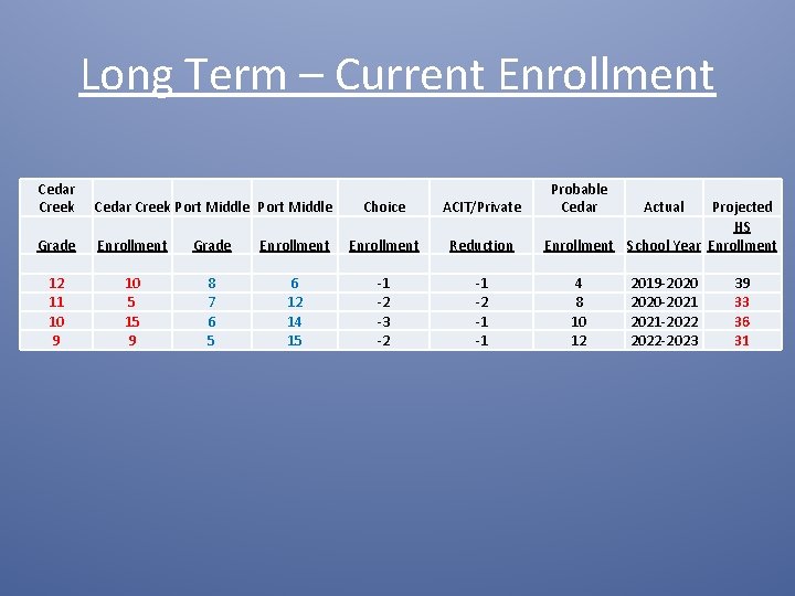 Long Term – Current Enrollment Cedar Creek Port Middle Grade 12 11 10 9