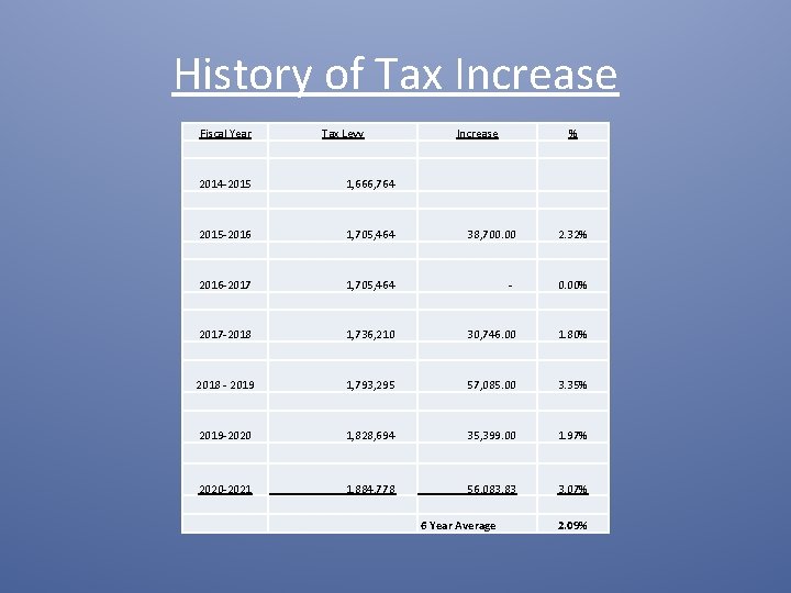 History of Tax Increase Fiscal Year Tax Levy Increase % 2014 -2015 1, 666,
