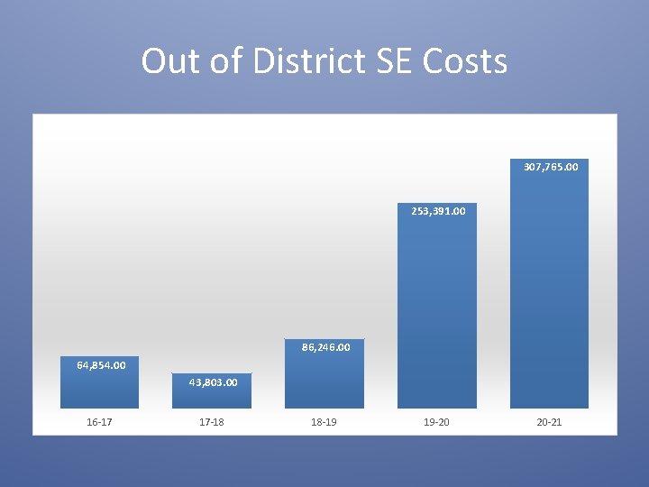 Out of District SE Costs 307, 765. 00 253, 391. 00 86, 246. 00