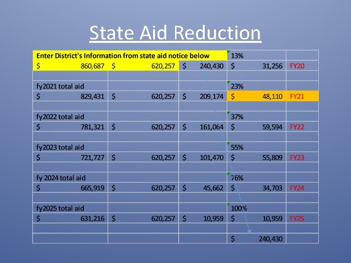 State Aid Reduction 