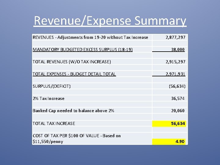 Revenue/Expense Summary REVENUES - Adjustments from 19 -20 without Tax Increase 2, 877, 297