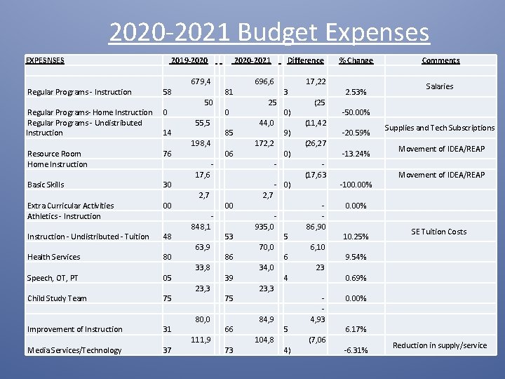 2020 -2021 Budget Expenses EXPESNSES Regular Programs - Instruction Regular Programs- Home Instruction Regular