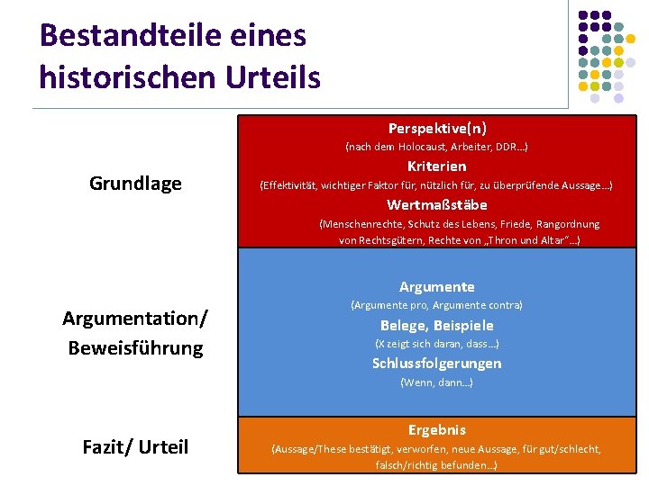 Bestandteile eines historischen Urteils Perspektive(n) (nach dem Holocaust, Arbeiter, DDR…) Grundlage Kriterien (Effektivität, wichtiger