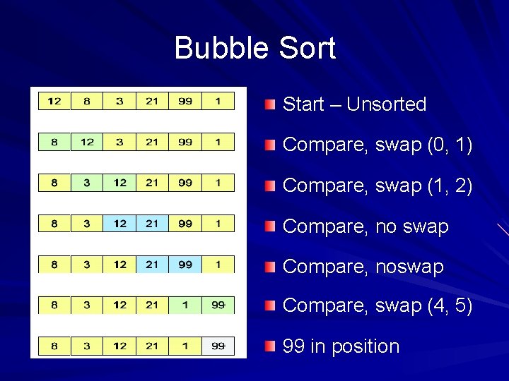 Bubble Sort Start – Unsorted Compare, swap (0, 1) Compare, swap (1, 2) Compare,