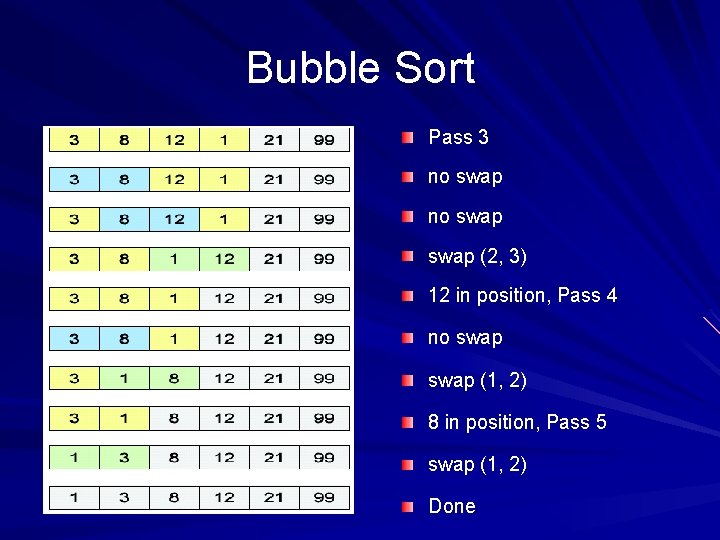 Bubble Sort Pass 3 no swap (2, 3) 12 in position, Pass 4 no