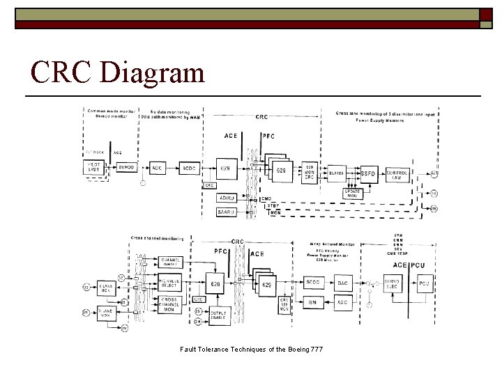 CRC Diagram Fault Tolerance Techniques of the Boeing 777 