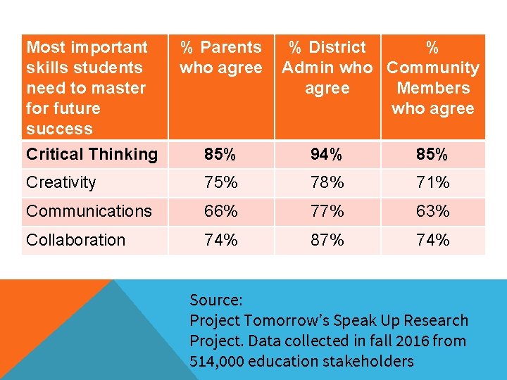 Most important skills students need to master for future success % Parents who agree