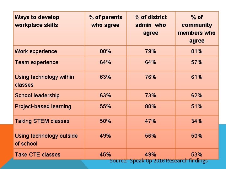 Ways to develop workplace skills % of parents who agree % of district admin