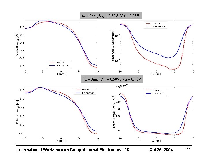 t. Si = 3 nm, Vds = 0. 50 V, Vg = 0. 35