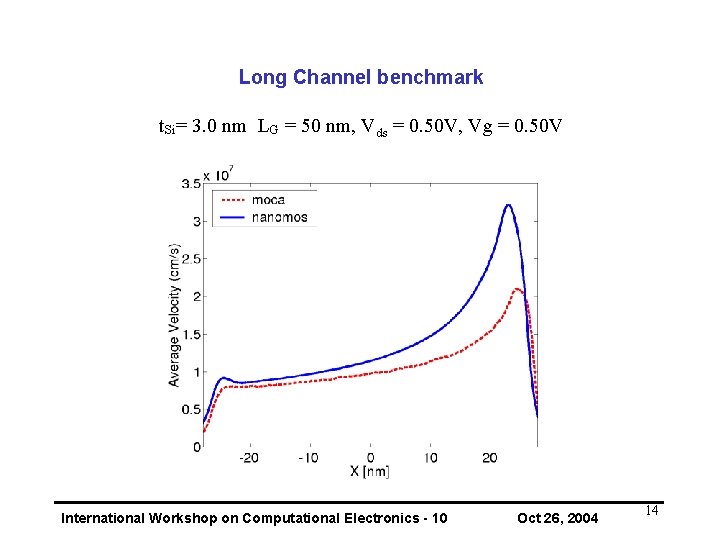 Long Channel benchmark t. Si= 3. 0 nm LG = 50 nm, Vds =