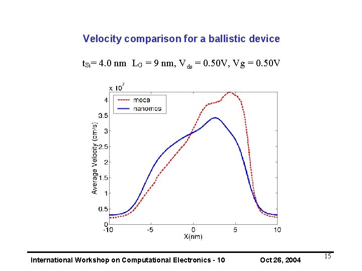 Velocity comparison for a ballistic device t. Si= 4. 0 nm LG = 9