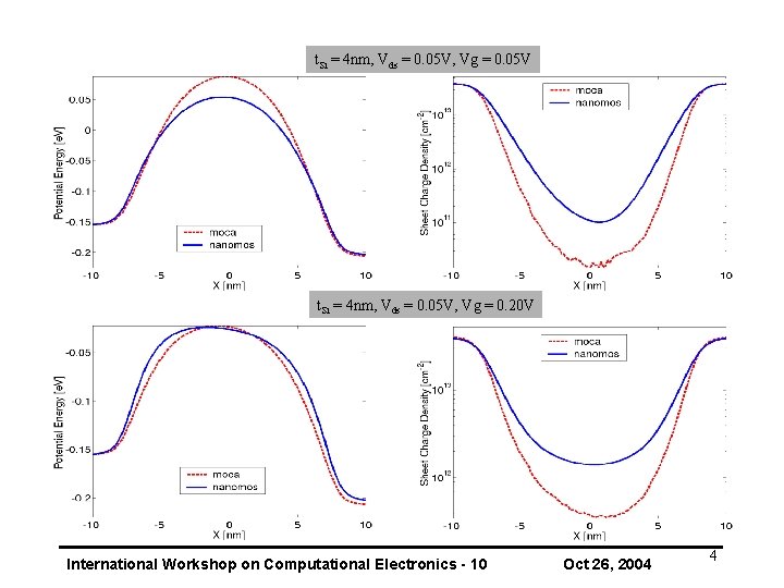 t. Si = 4 nm, Vds = 0. 05 V, Vg = 0. 05