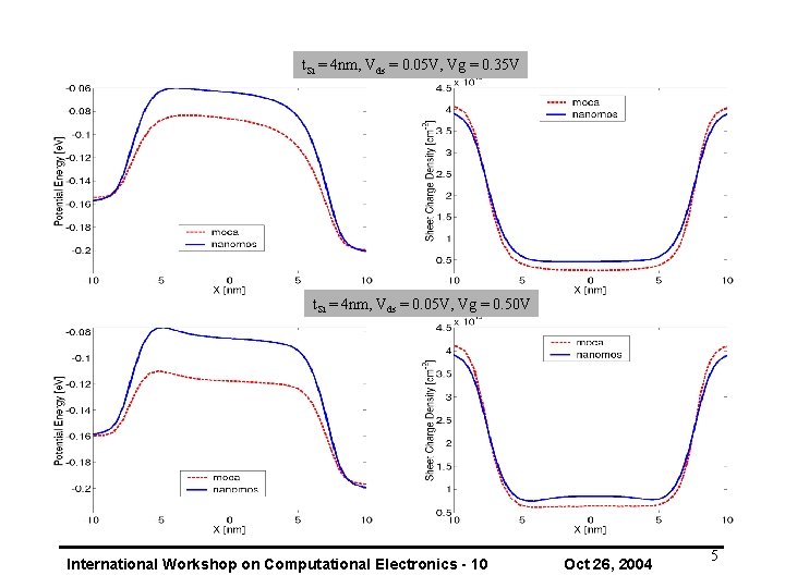 t. Si = 4 nm, Vds = 0. 05 V, Vg = 0. 35