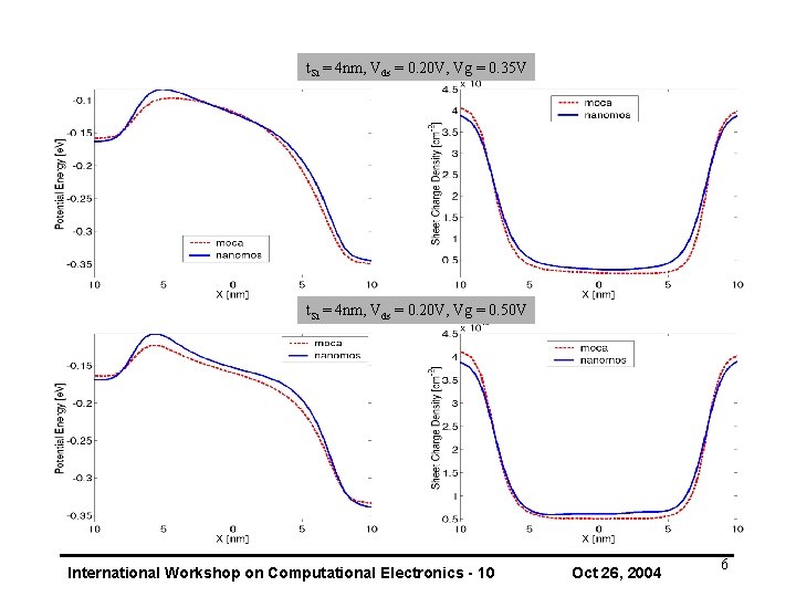 t. Si = 4 nm, Vds = 0. 20 V, Vg = 0. 35